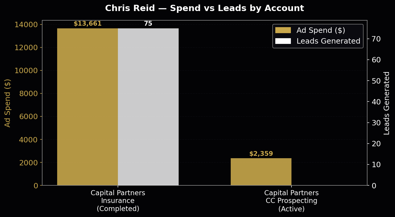Meta Ads performance chart showing spend and outcome metrics across both Chris Reid ad accounts.