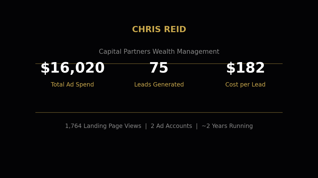 Meta Ads lifetime headline numbers for Capital Partners Wealth Management: spend, impressions, clicks, and leads.