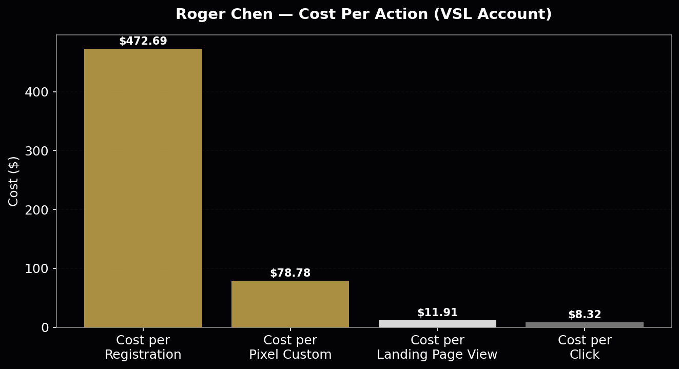Meta Ads conversion and registration event chart for Roger Chen campaign