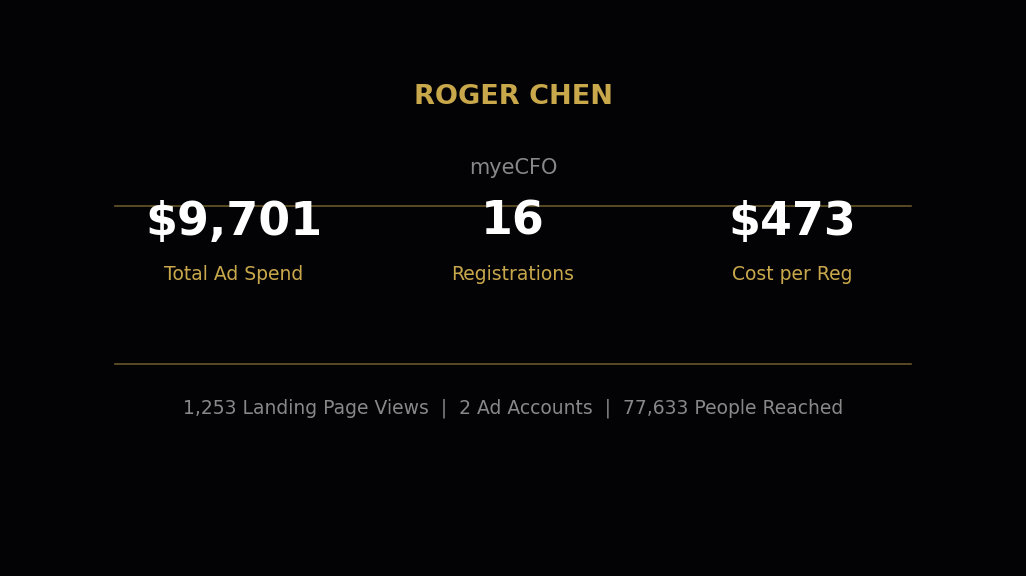 Meta Ads Manager headline metrics for Roger Chen — total spend and reach